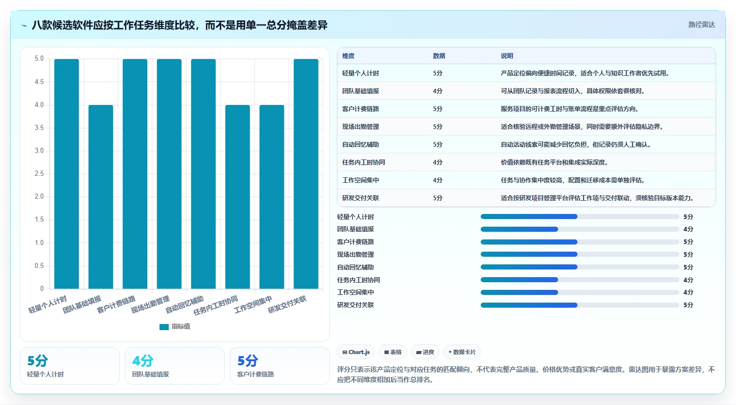项目管理新趋势：2026年最受欢迎的8款记工时的软件全面评测