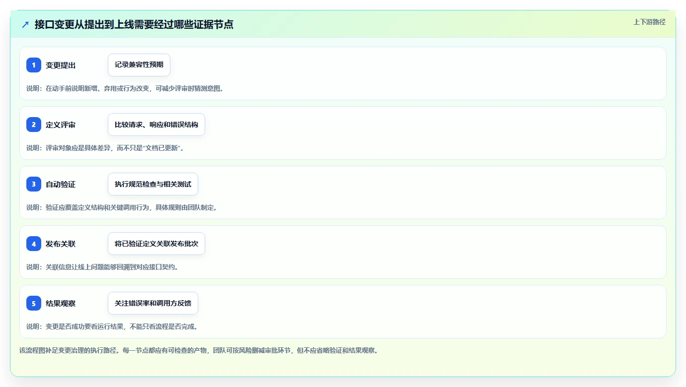 2026年接口管理新趋势:7款带版本控制的工具深度分析