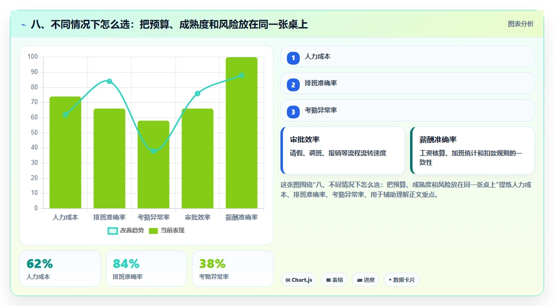 八、不同情况下怎么选:把预算、成熟度和风险放在同一张桌上