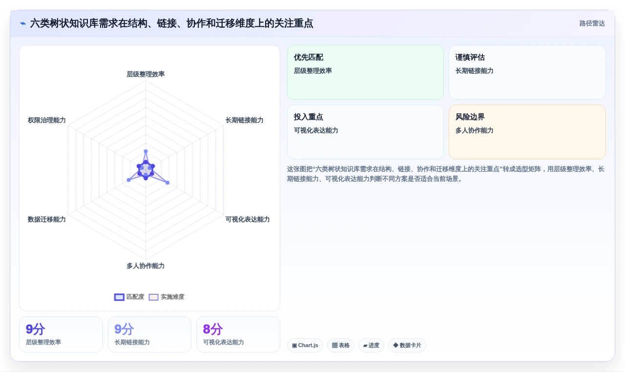 2026年树状知识库软件大盘点：6款提升生产力的顶级工具