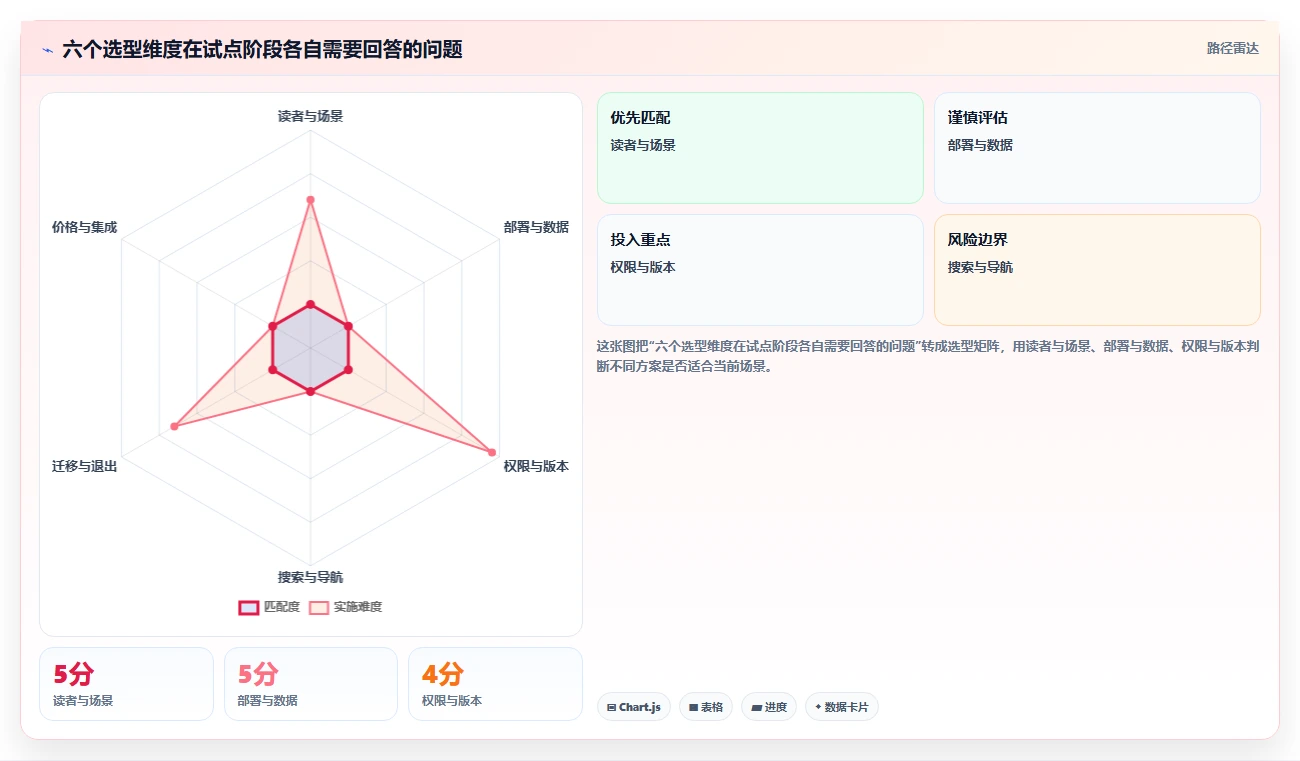 2026 年不可错过的 7 大 wiki 软件推荐