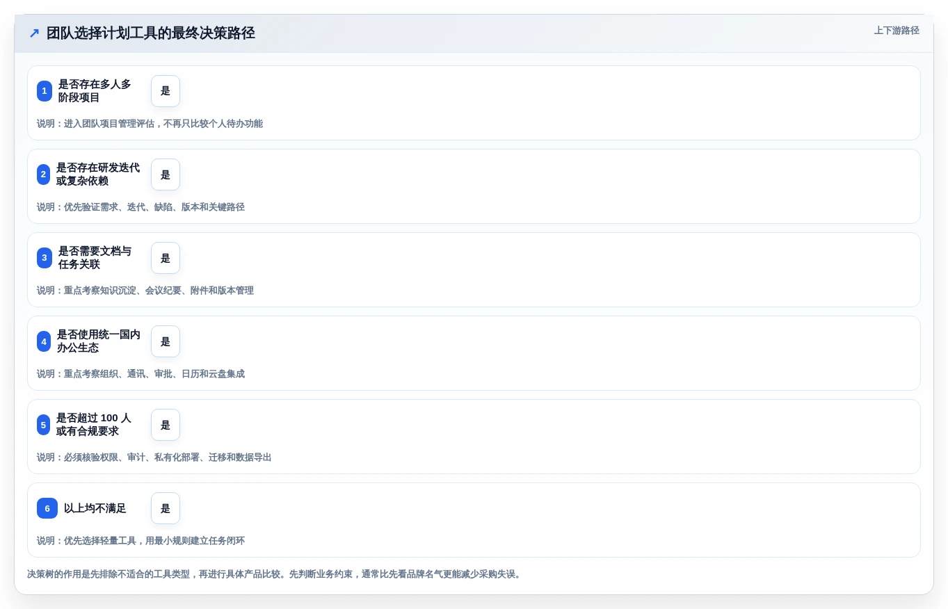 提升团队协作效率:2026年最值得投资的5款计划格式工具