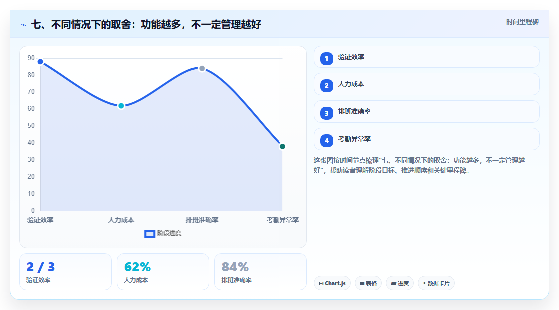 七、不同情况下的取舍:功能越多,不一定管理越好