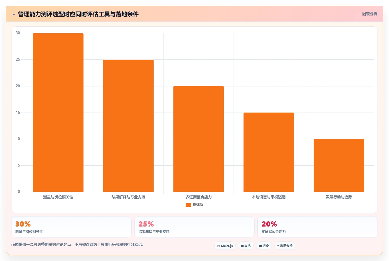 人力资源经理必看：2026年5款最佳管理能力测试工具推荐