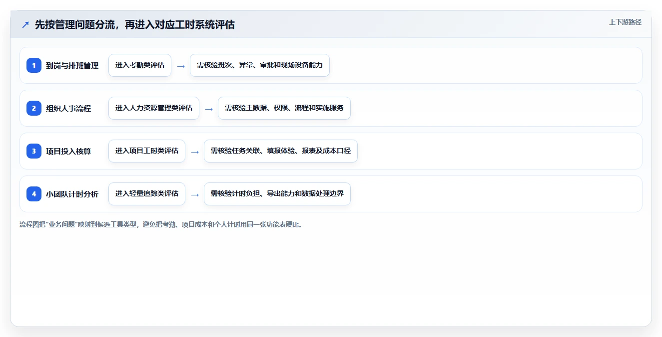 2026年效率革命：6大公司工时系统工具对比与选择指南