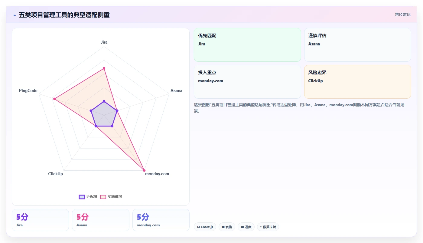 项目经理必读：2026年最值得投资的5大项目管理工具盘点