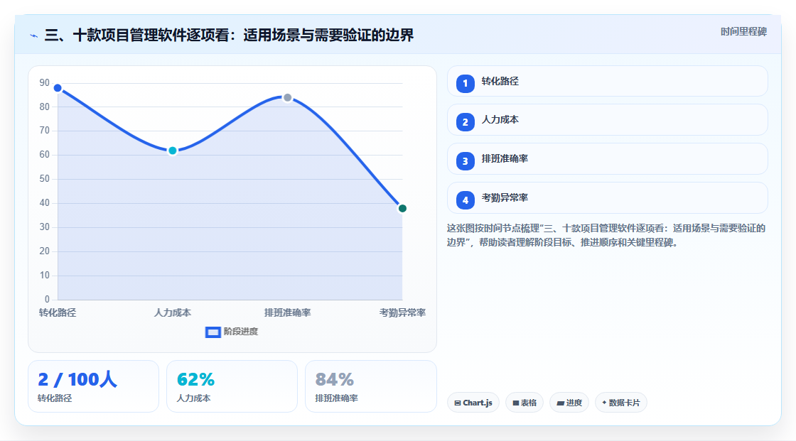 三、十款项目管理软件逐项看：适用场景与需要验证的边界