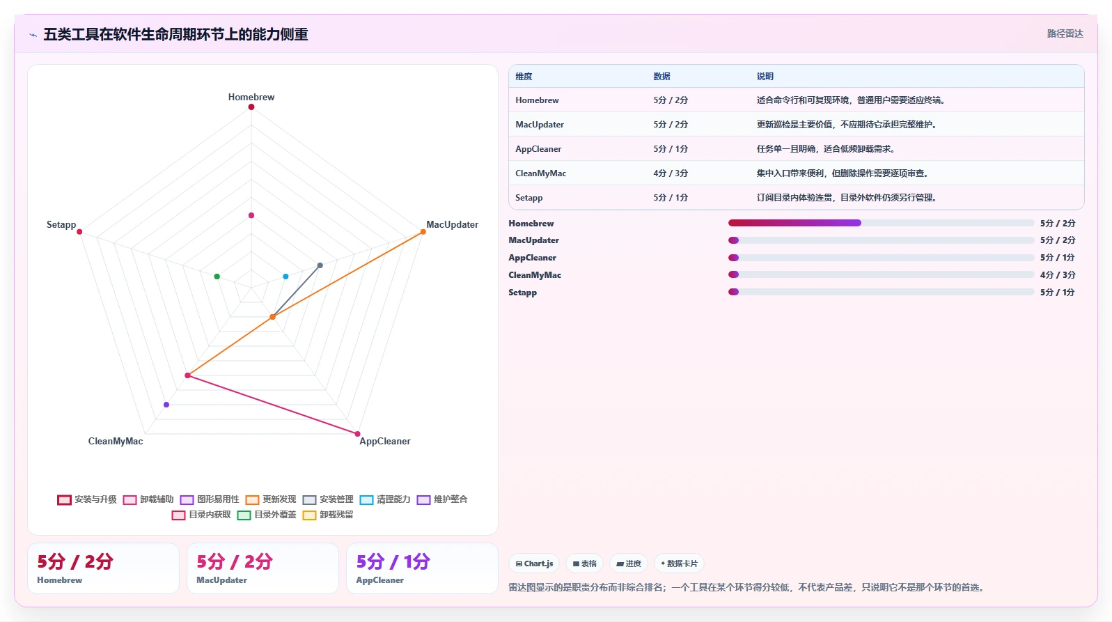2026年必备:5款优秀mac软件管理工具全面对比