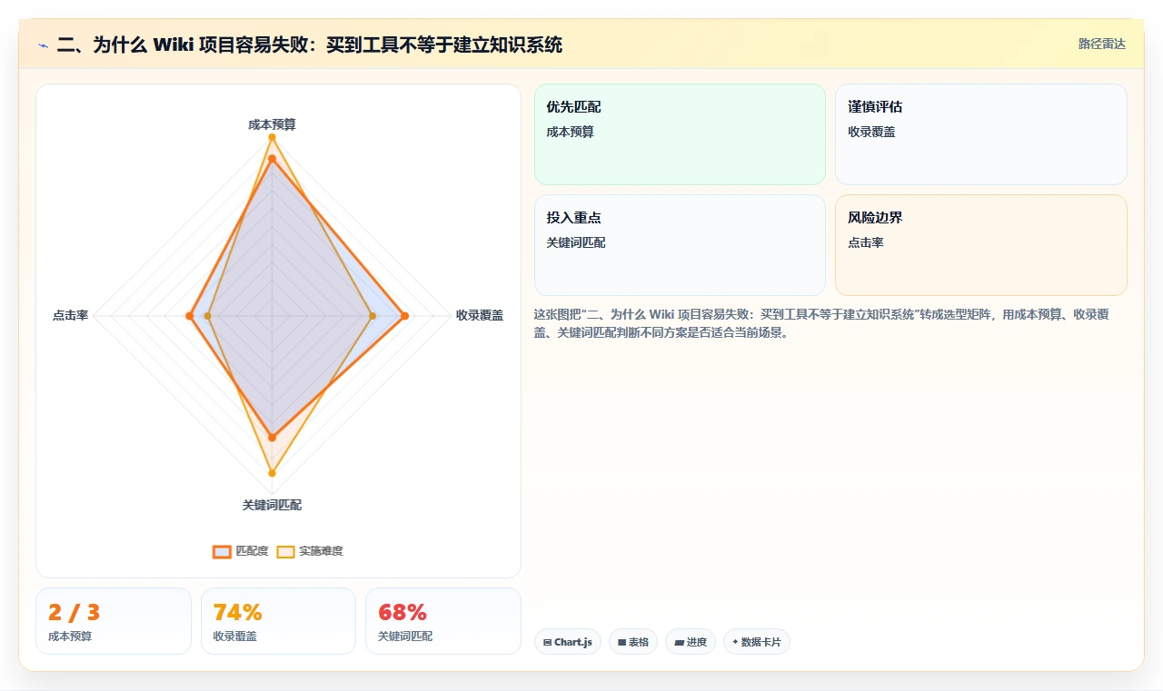 二、为什么 Wiki 项目容易失败:买到工具不等于建立知识系统