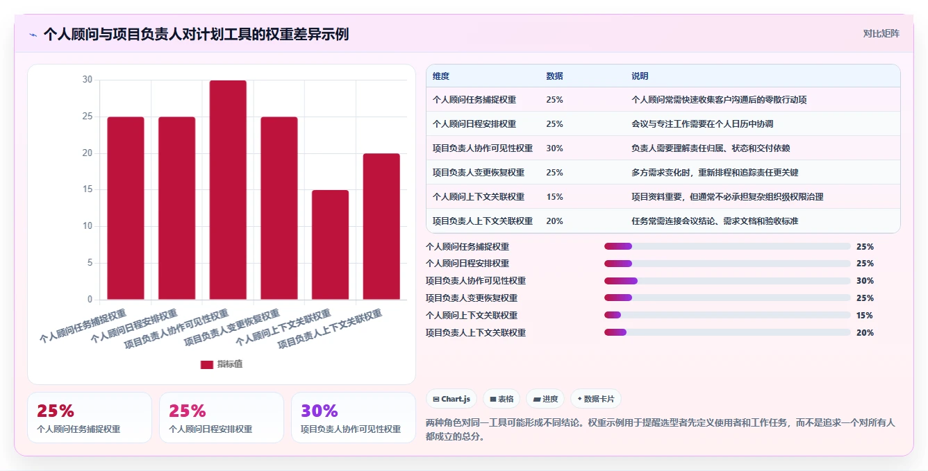 2026年效率革命:6款顶级计划表工具全面对比