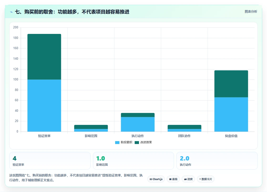 七、购买前的取舍:功能越多,不代表项目越容易推进
