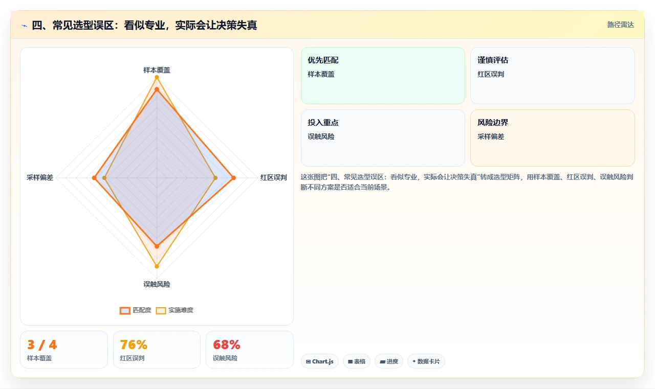 四、常见选型误区:看似专业,实际会让决策失真