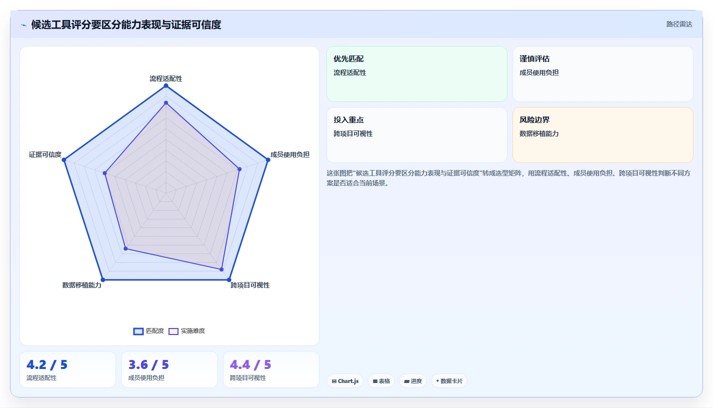 项目经理必读：如何在2026年选择最适合的项目管理工具？