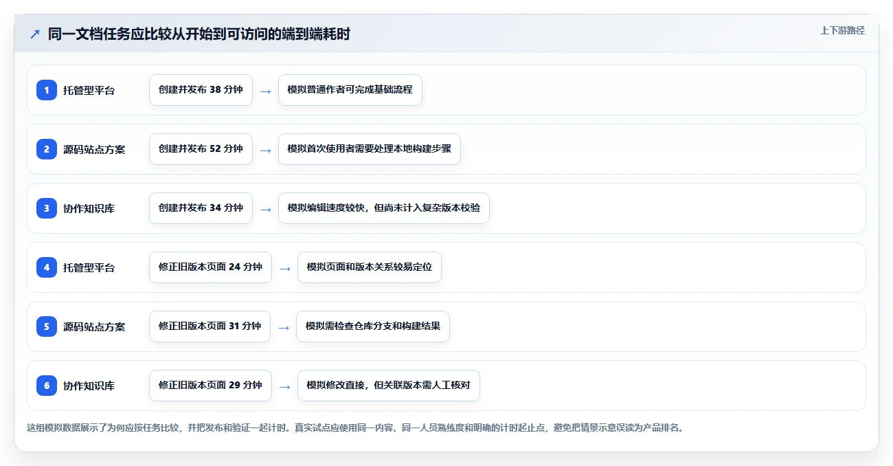 如何选择最适合你的文档开发工具?2026年选型指南