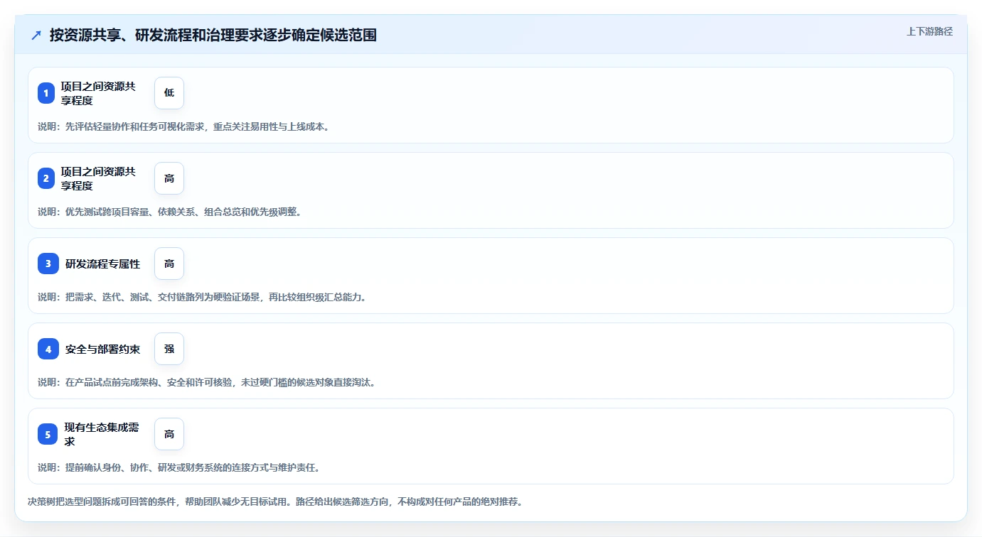 2026年多项目管理平台选型指南：11款主流产品深度测评与对比