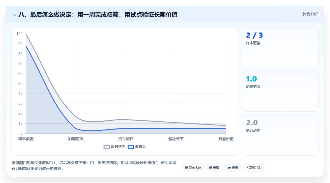 八、最后怎么做决定:用一周完成初筛,用试点验证长期价值