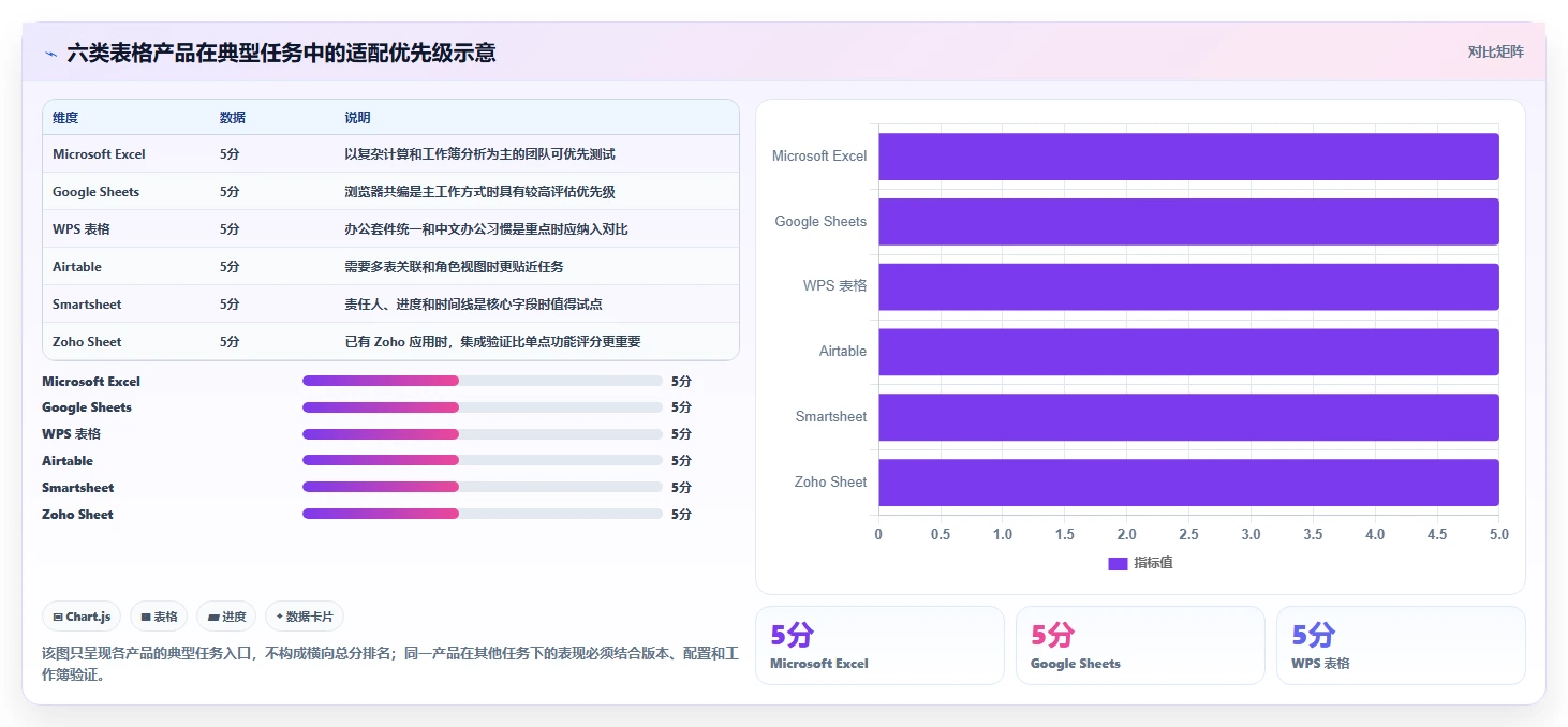 2026年效率之选：6款顶级电子表格管理软件全面对比