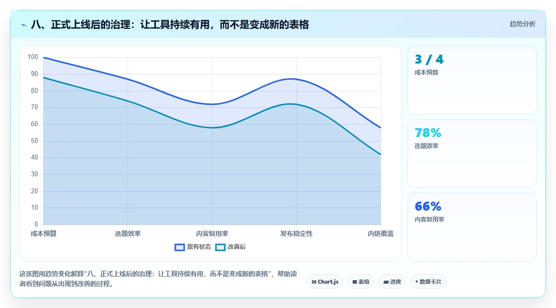 八、正式上线后的治理:让工具持续有用,而不是变成新的表格