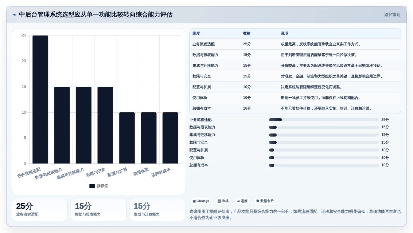 企业数字化转型必备：2026年中后台管理系统选型指南