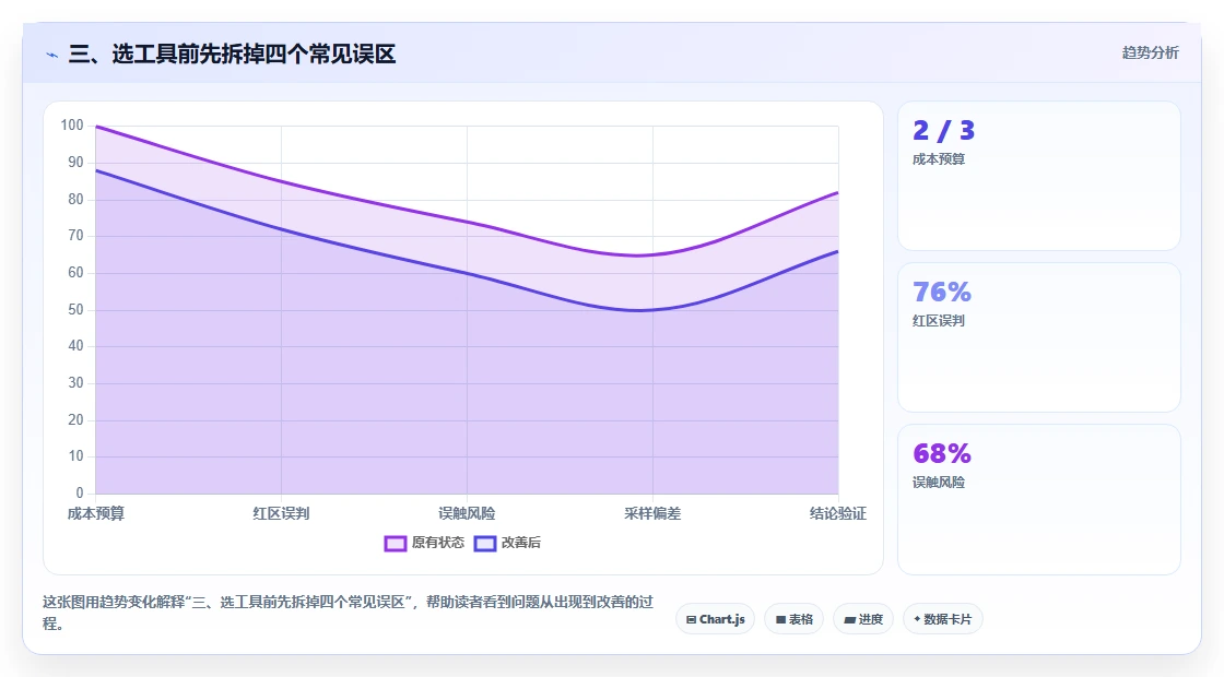 三、选工具前先拆掉四个常见误区