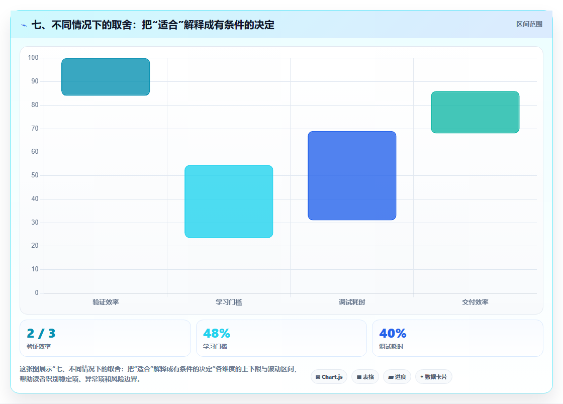 七、不同情况下的取舍：把“适合”解释成有条件的决定