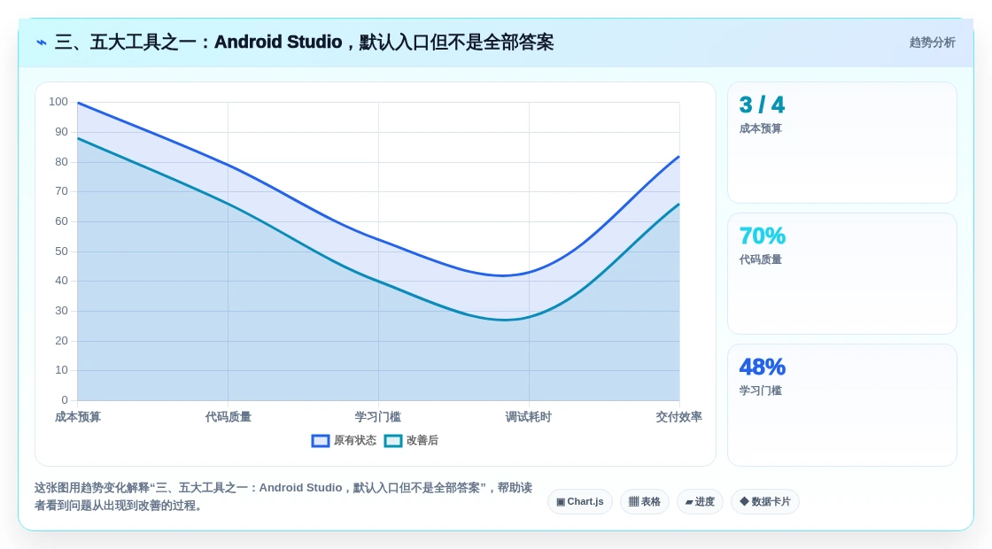 三、五大工具之一：Android Studio，默认入口但不是全部答案