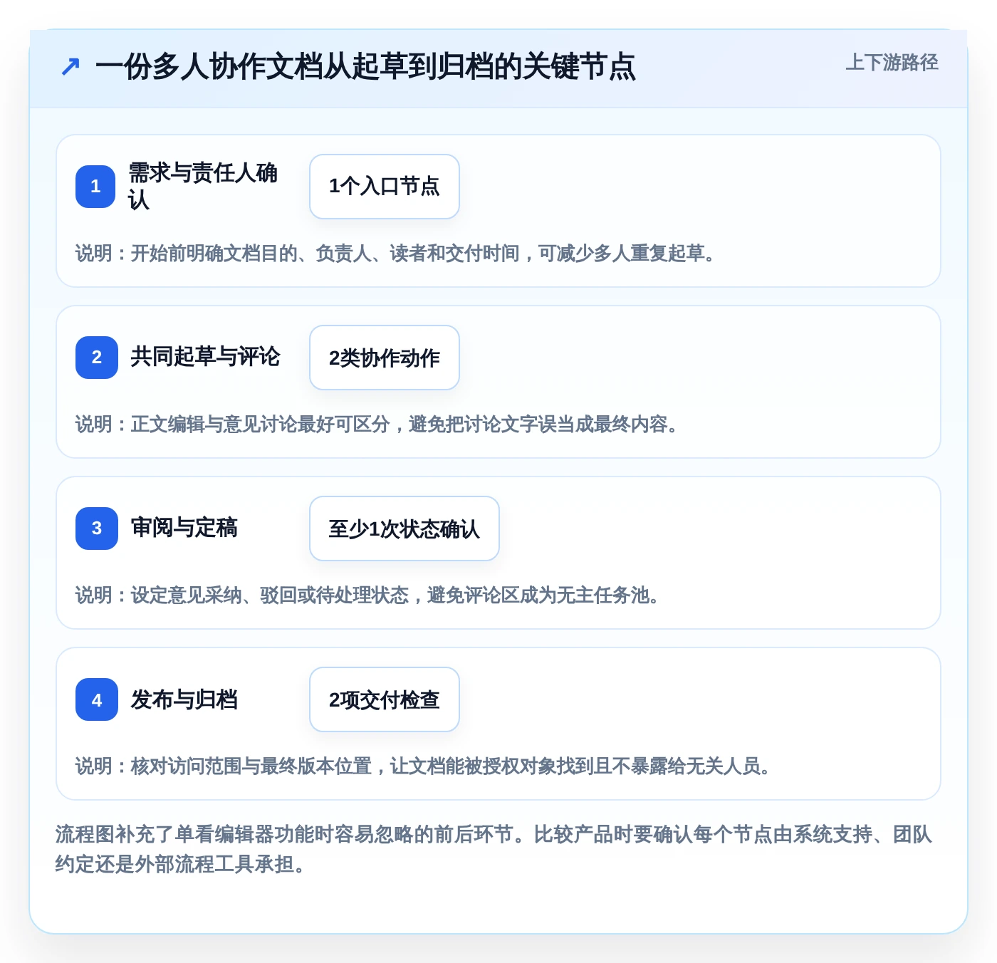 2026年效率之选:6款顶级多人在线编辑文档的系统全面对比