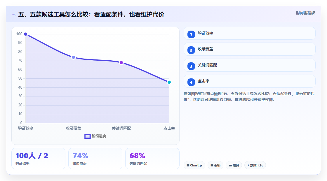 五、五款候选工具怎么比较:看适配条件,也看维护代价
