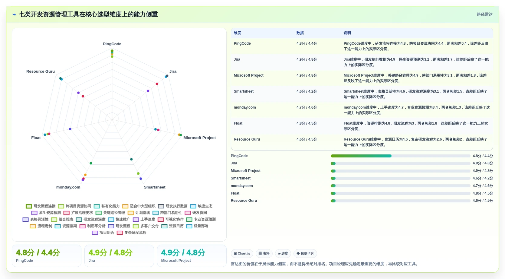 项目经理必读:2026年最值得投资的7款开发资源管理工具