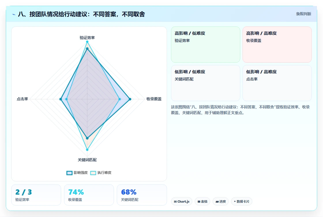 八、按团队情况给行动建议:不同答案,不同取舍
