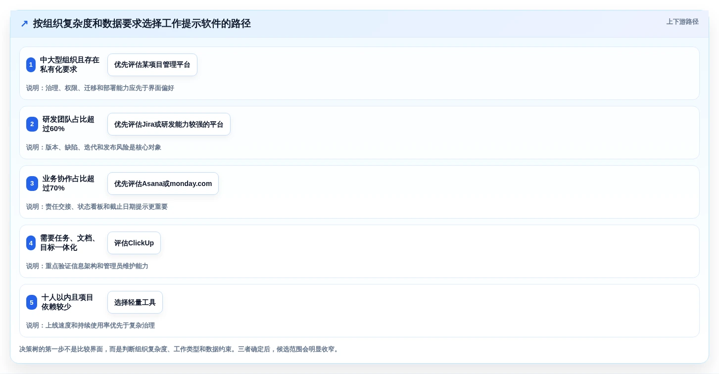 项目管理新趋势:2026年最值得关注的5款工作提示软件