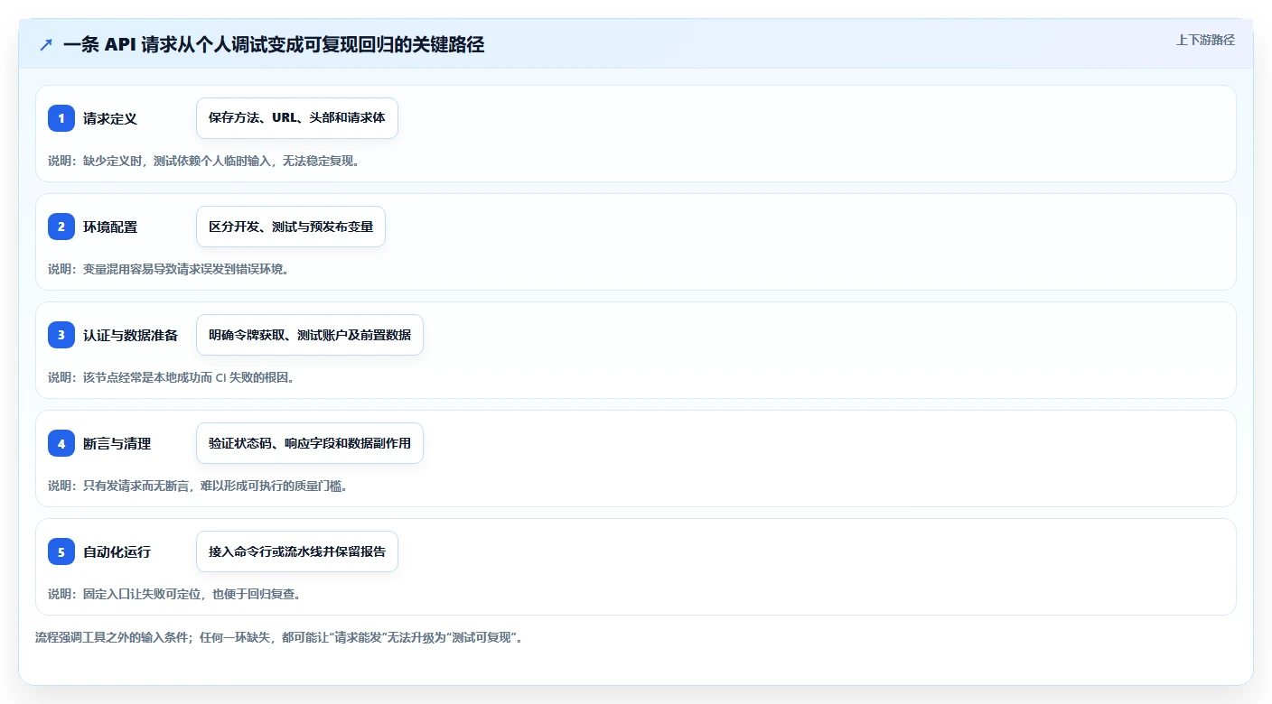 2026年必备:6款顶级web apii测试工具全面对比