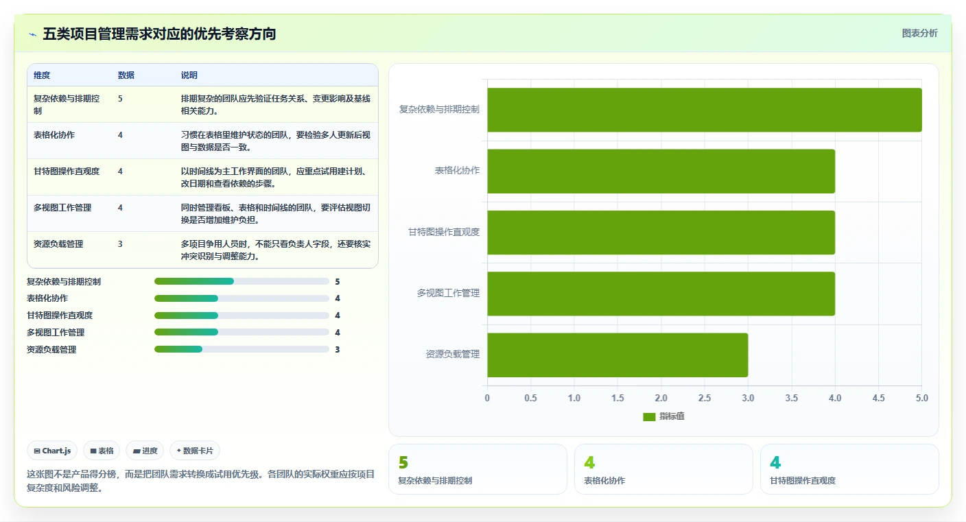 2026年最佳甘特图软件project大比拼：5款顶级工具助力项目管理效率提升