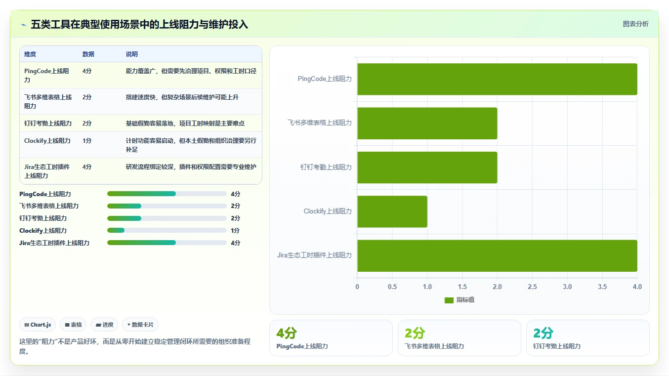 项目经理必看:2026年最受欢迎的5大工时/假勤管理工具解析