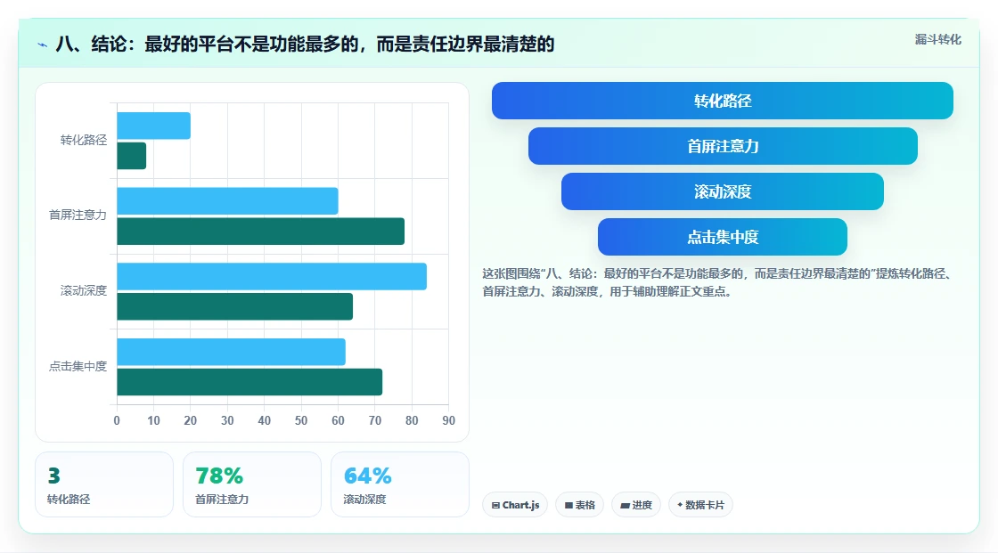 八、结论:最好的平台不是功能最多的,而是责任边界最清楚的