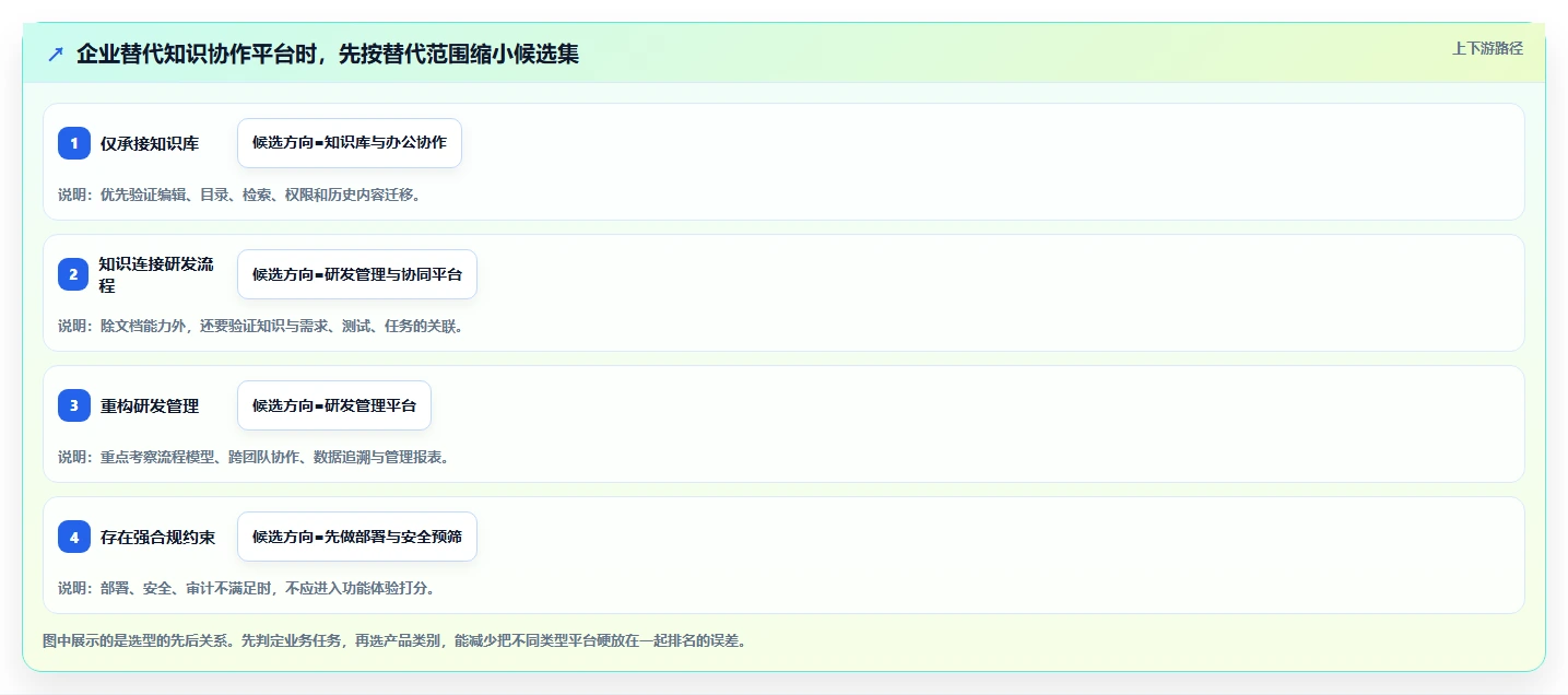 2026年企业级研发管理平台选型指南：6款Confluence国产替代方案深度对比