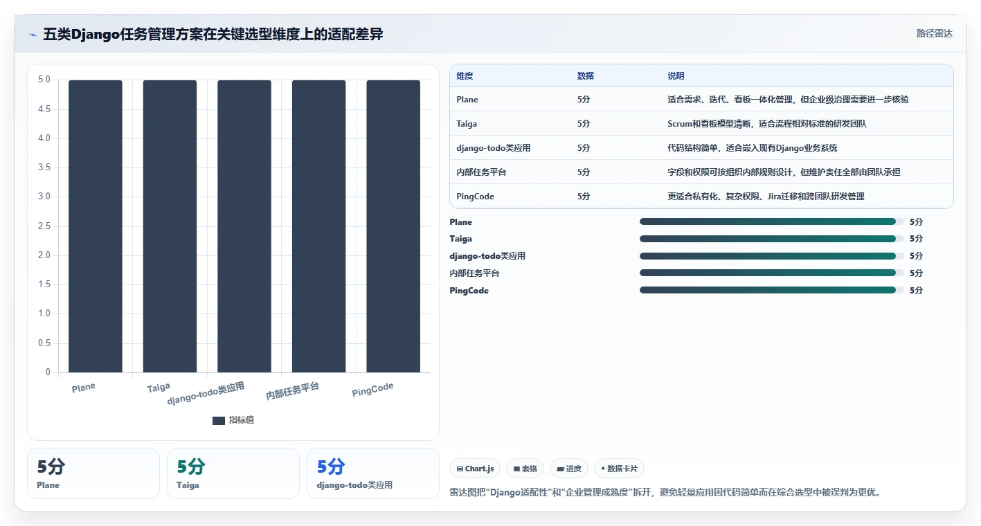 项目经理福音！2026年最受欢迎的5款django任务管理系统推荐