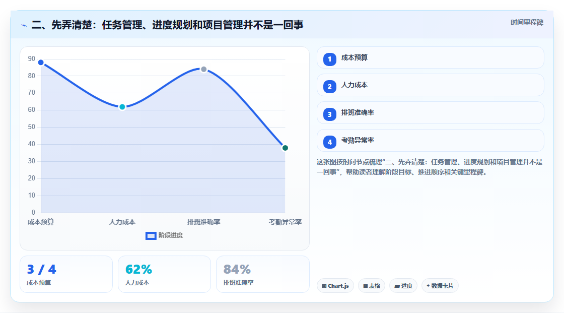 二、先弄清楚:任务管理、进度规划和项目管理并不是一回事