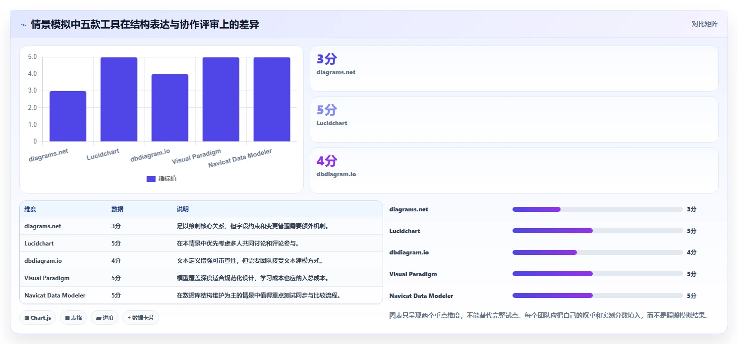 如何选择最适合你的项目管理系统ER图?2026年5大工具对比指南