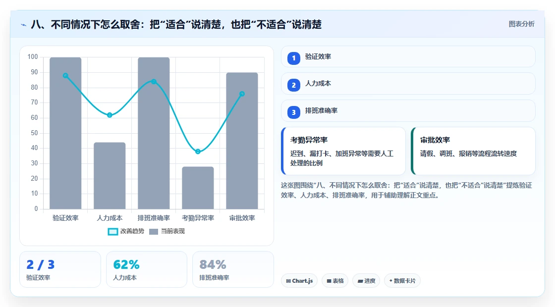 八、不同情况下怎么取舍：把“适合”说清楚，也把“不适合”说清楚