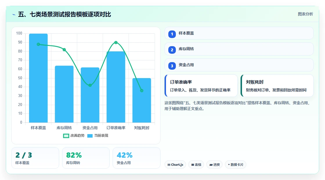 五、七类场景测试报告模板逐项对比