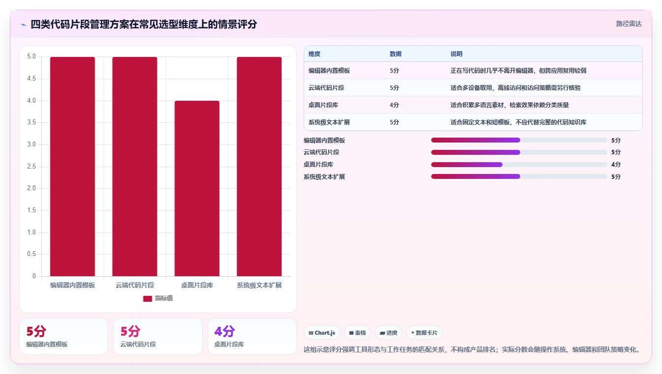 程序员必备！2026年最值得尝试的8款代码片段管理工具