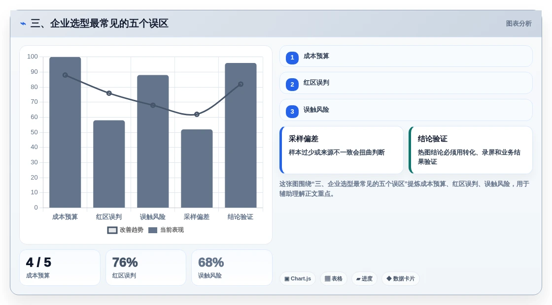 三、企业选型最常见的五个误区