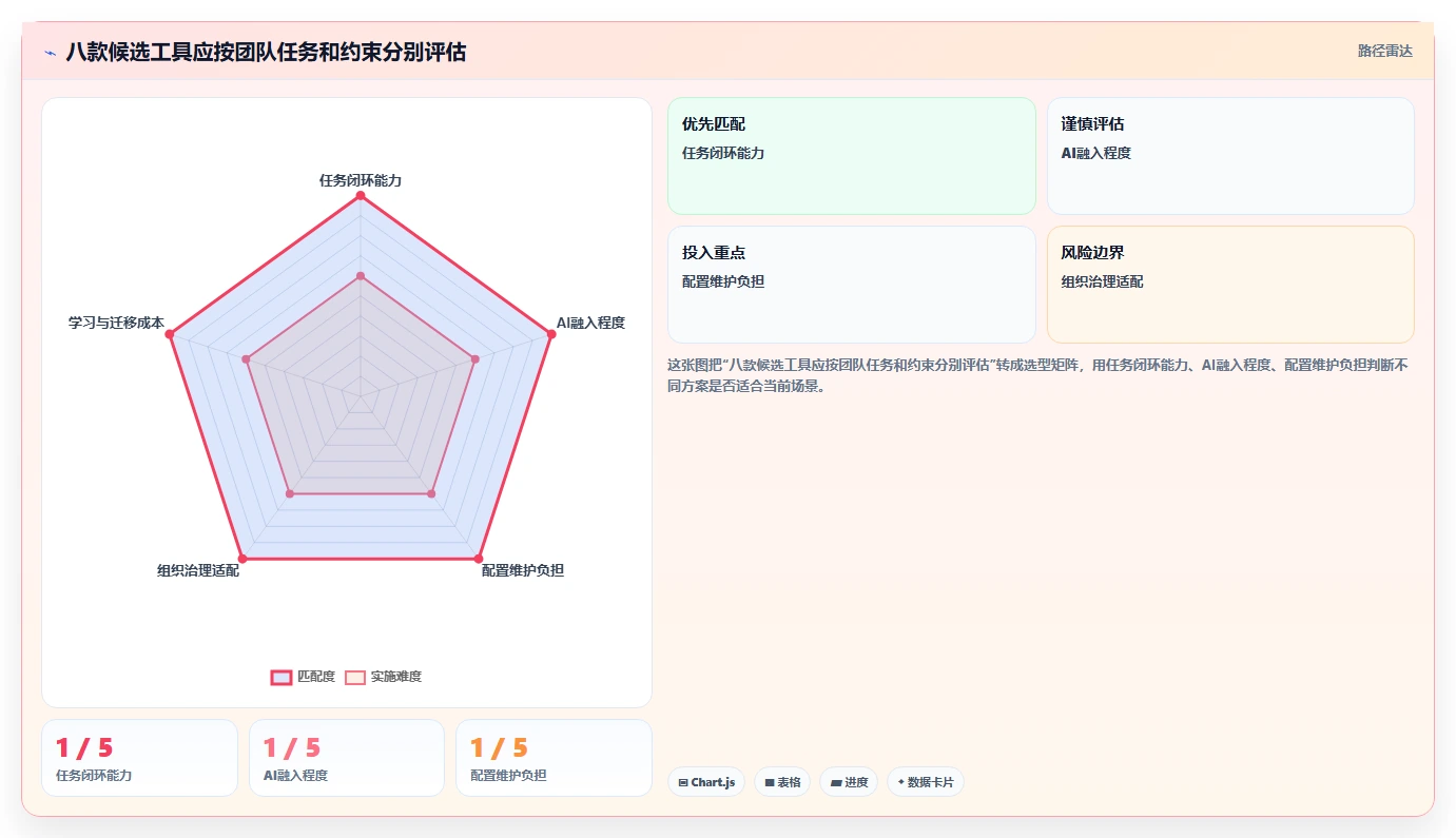智能项目管理新时代：2026年不可错过的8大AI任务管理工具