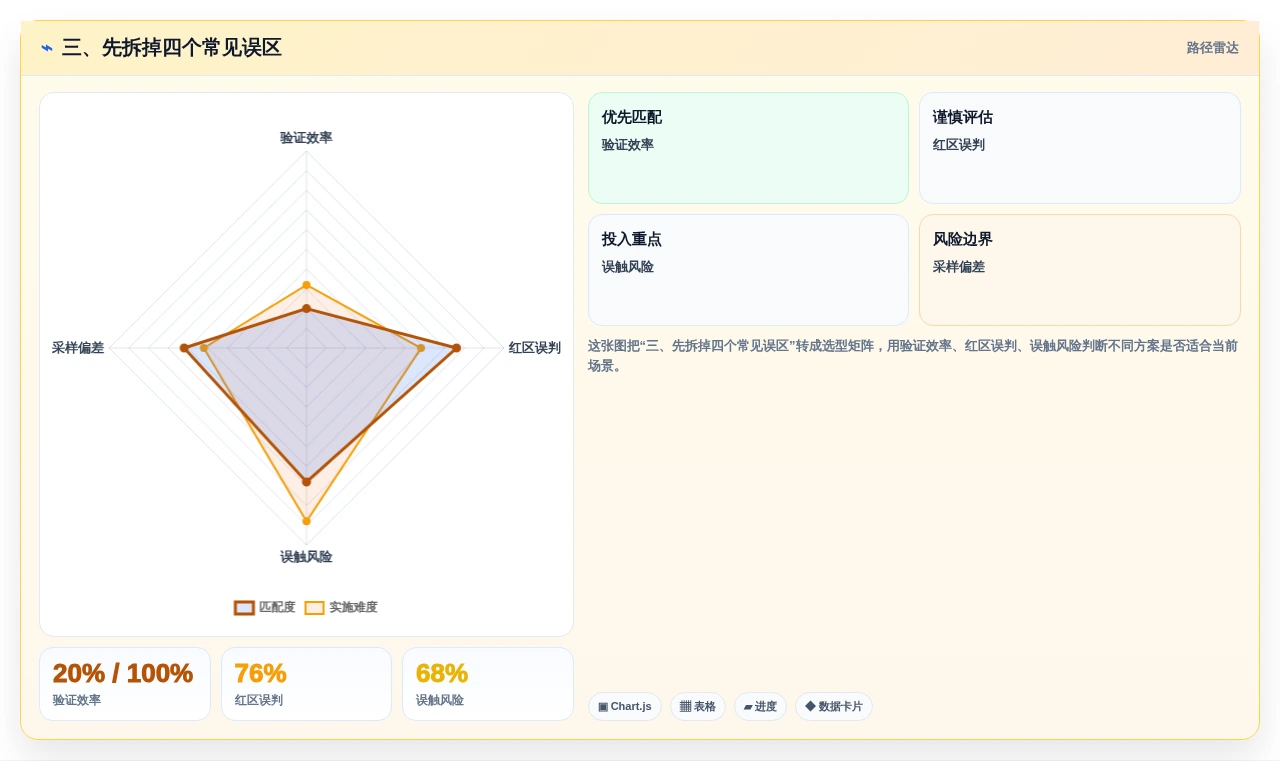 三、先拆掉四个常见误区