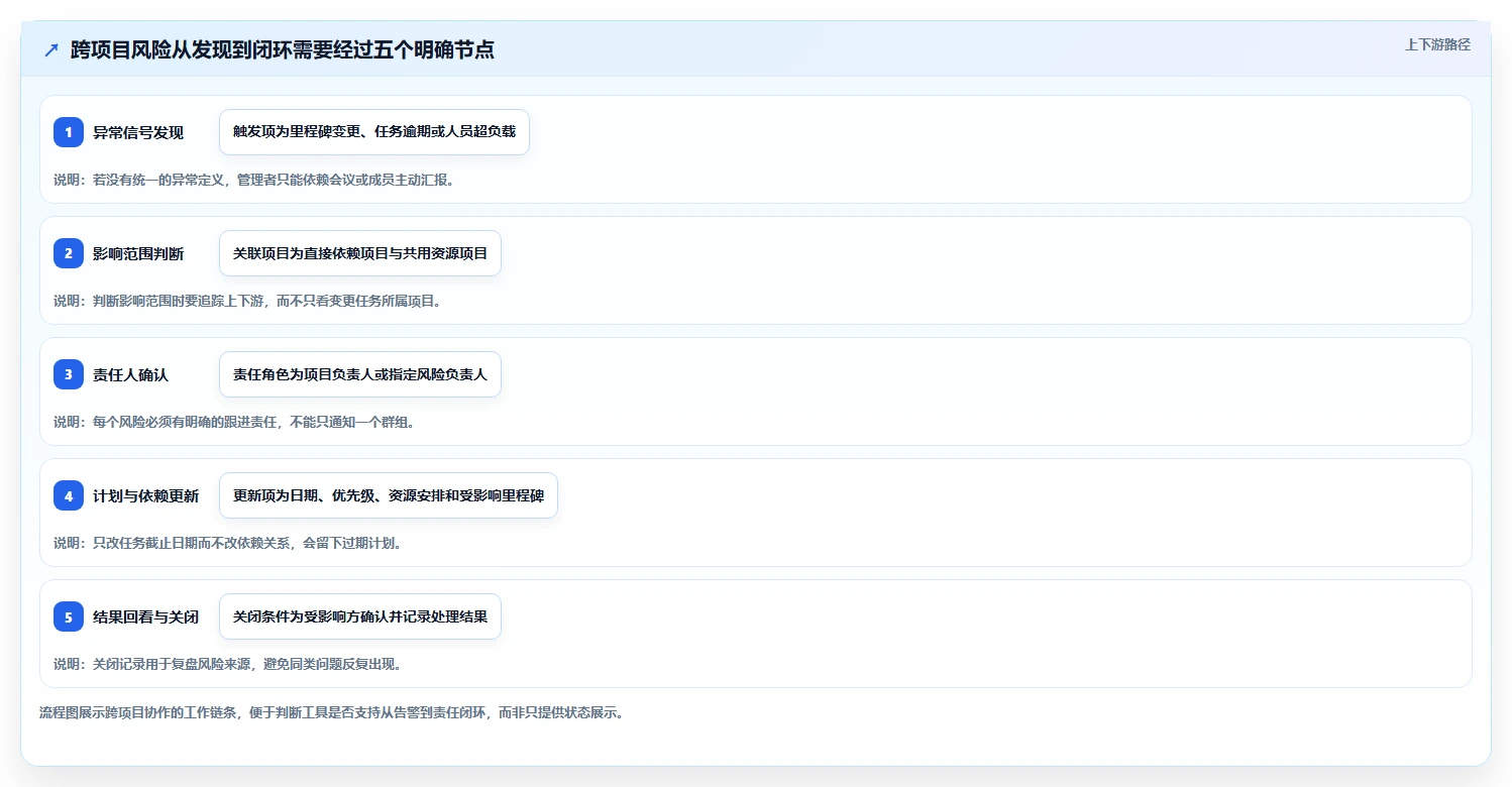 跨项目协作好的项目管理工具有哪些?2026年实测对比与选型建议