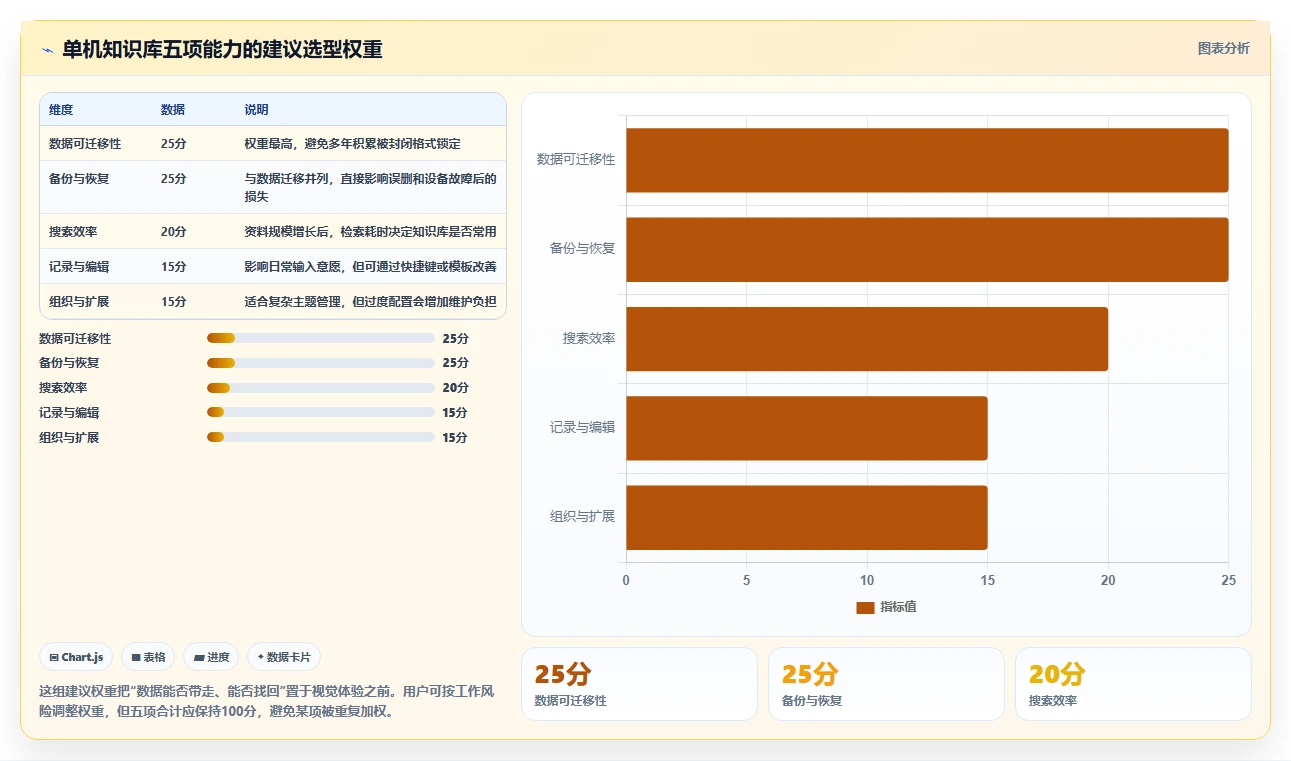选择困难症？2026年单机知识库软件选型指南，5大必备功能全解析