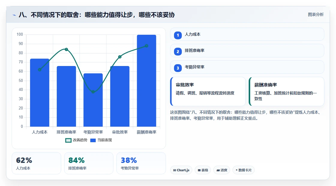 八、不同情况下的取舍：哪些能力值得让步，哪些不该妥协