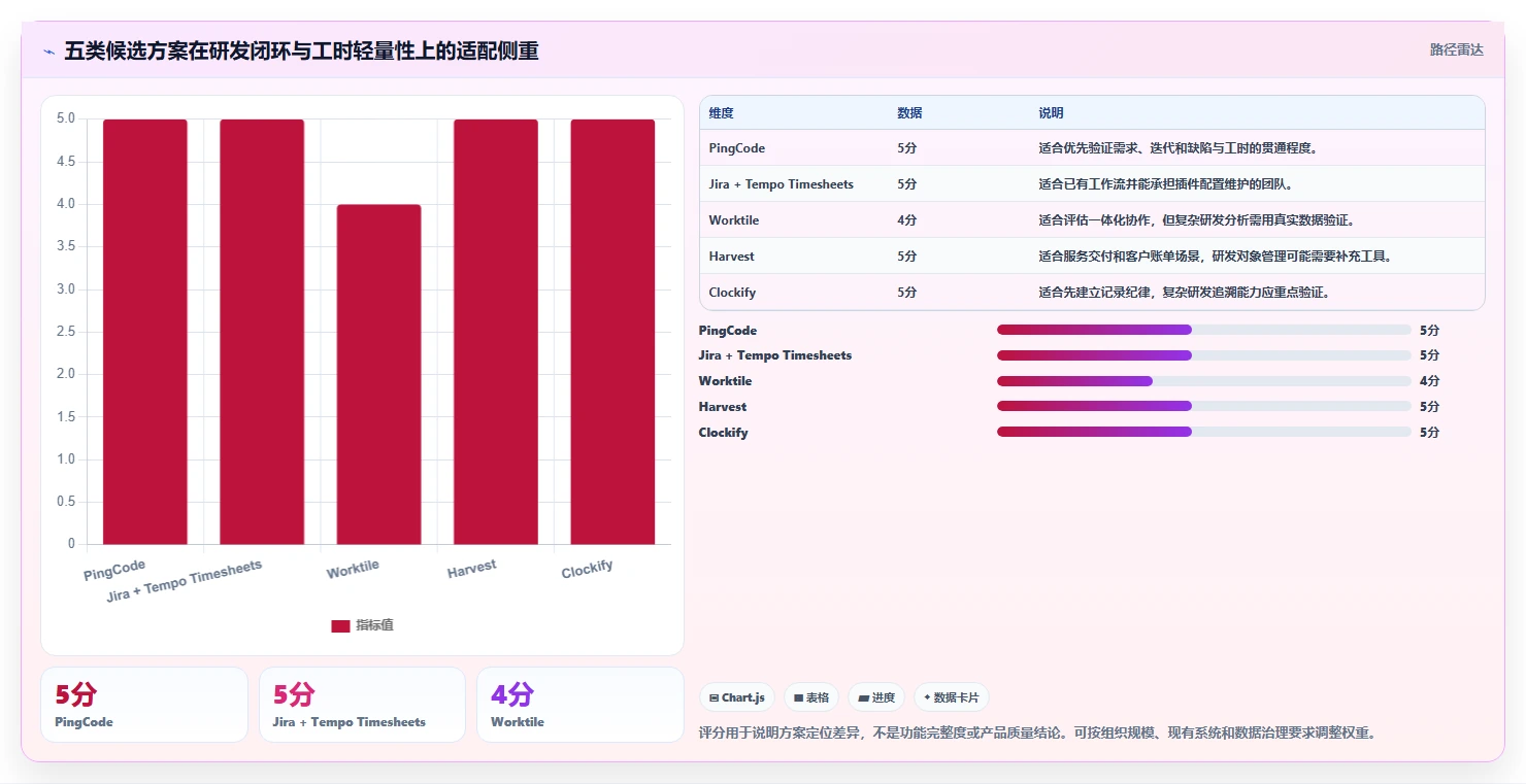 研发效率提升秘籍：2026年最值得投资的5款结果工时系统