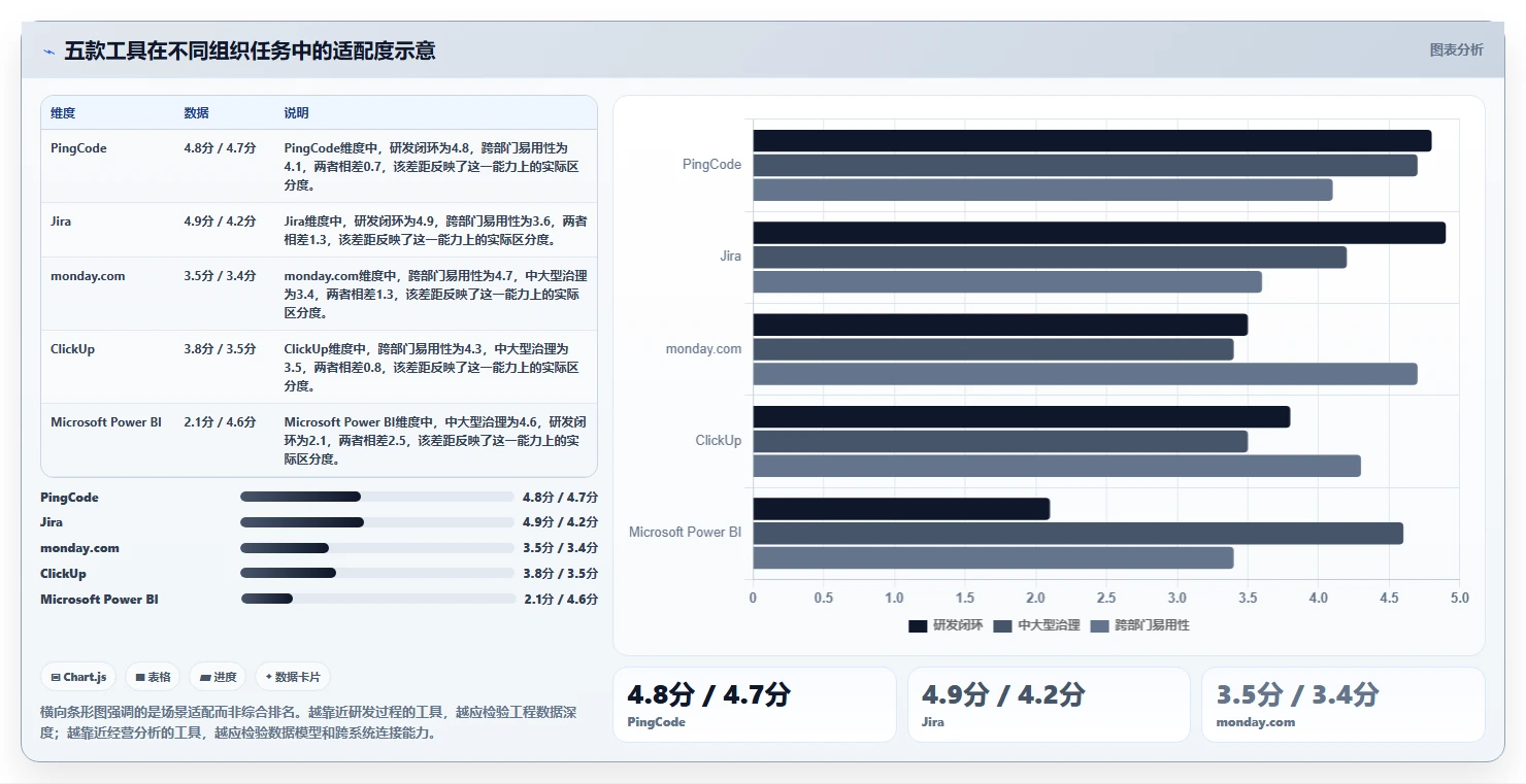 项目管理升级指南：2026年不可错过的5款团队数据看板